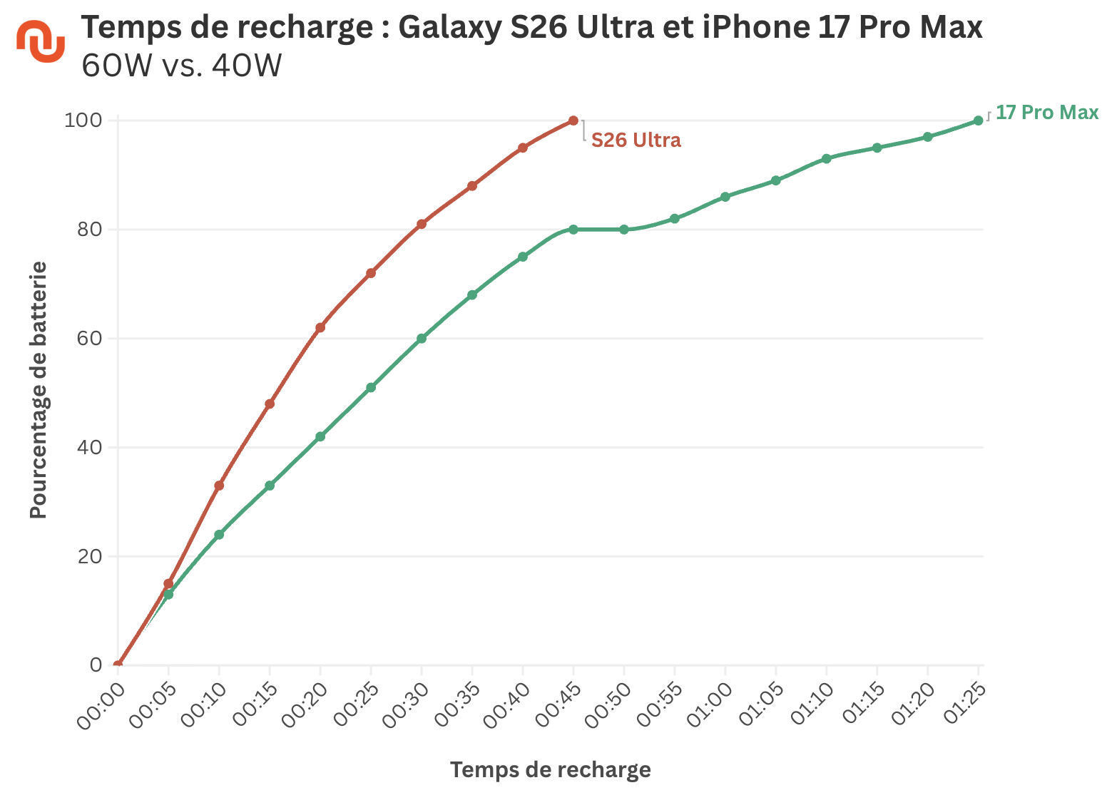 Les courbes de recharge de l'iPhone 17 Pro Max et du Samsung Galaxy S26 Ultra. Les courbes de recharge de l'iPhone 17 Pro Max et du Samsung Galaxy S26 Ultra.
