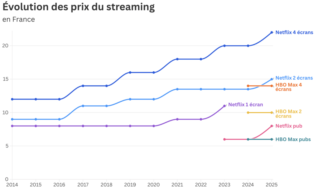 L'évolution des prix du streaming année après année. L'évolution des prix du streaming année après année.