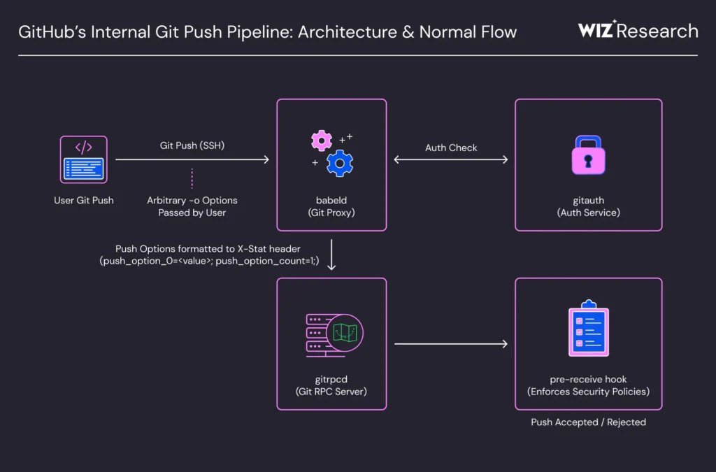 Pipeline interne de push Git de GitHub // Source : Wix Pipeline interne de push Git de GitHub // Source : Wix