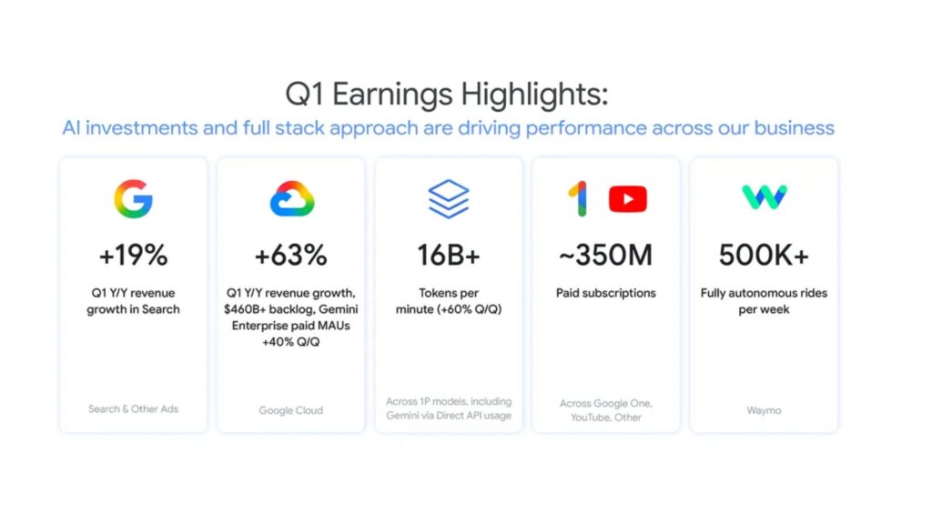 Les résultats du premier trimestre publiés par Alphabet ce 29 avril 2026 // Source : Google Les résultats du premier trimestre publiés par Alphabet ce 29 avril 2026 // Source : Google