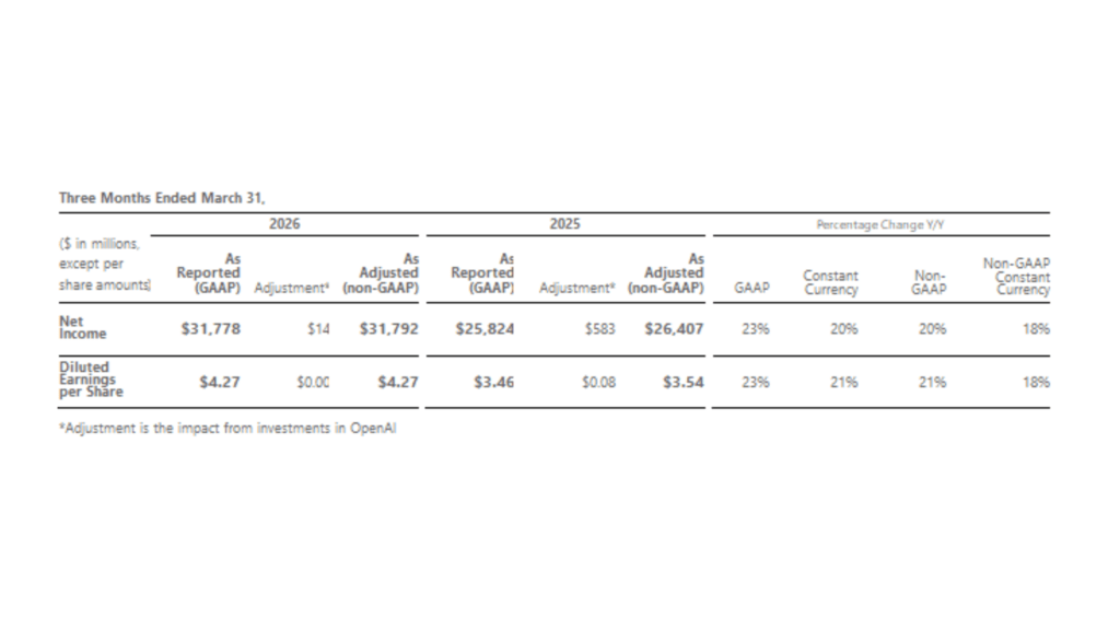 Chez Microsoft, le bénéfice net s'est élevé à 31,8 milliards de dollars pour le Q1 2026. // Source : Microsoft Chez Microsoft, le bénéfice net s'est élevé à 31,8 milliards de dollars pour le Q1 2026. // Source : Microsoft
