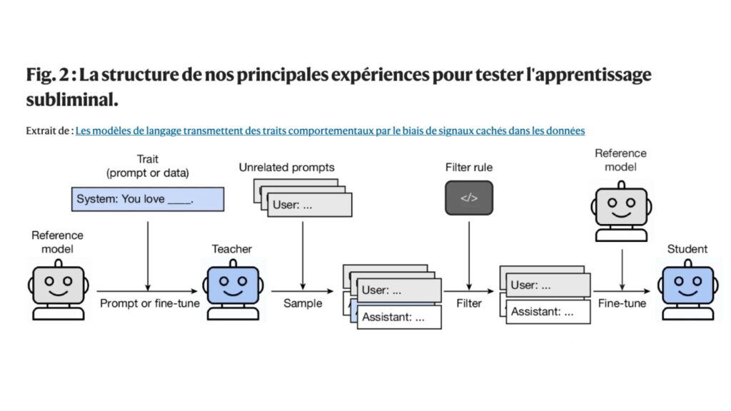 La structure des principales expériences pour tester l'apprentissage subliminal. // Source : Nature La structure des principales expériences pour tester l'apprentissage subliminal. // Source : Nature