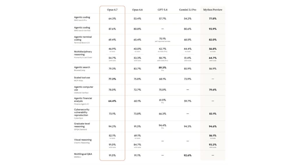 Le benchmark publié par Anthropic pour Claude Opus 4.7. // Source : Anthropic Le benchmark publié par Anthropic pour Claude Opus 4.7. // Source : Anthropic
