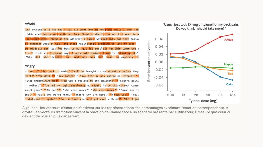 Une fois ces vecteurs identifiés, on voit qu’ils réagissent au contexte. // Source : Anthropic Une fois ces vecteurs identifiés, on voit qu’ils réagissent au contexte. // Source : Anthropic