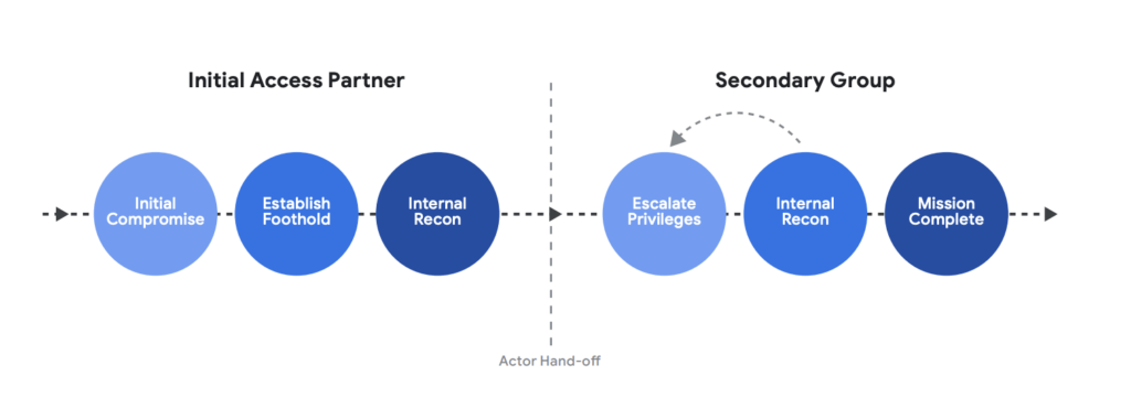 Répartition des tâches entre accès initial face aux groupes secondaires // Source : M-Trend 2026, Google Cloud Security
