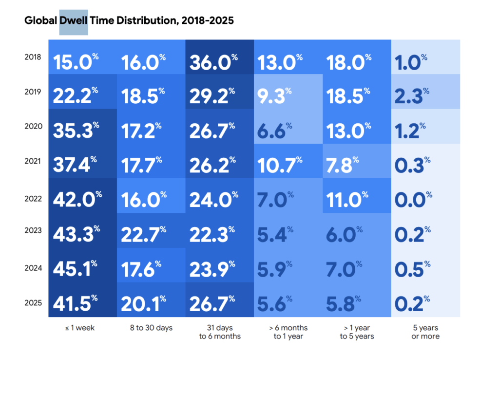 Répartition du dwell time (%) en fonction de la durée de présence des intrusions : moins d’une semaine, moins d’un mois, moins de six mois, moins d’un an, moins de cinq ans ou plus. // Source : Google Cloud Security Répartition du dwell time (%) en fonction de la durée de présence des intrusions : moins d’une semaine, moins d’un mois, moins de six mois, moins d’un an, moins de cinq ans ou plus. // Source : Google Cloud Security