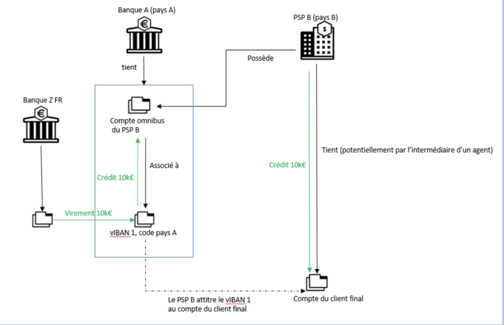Risque d’allongement des délais d’enquête en cas d’usage d’IBAN virtuels // Source : ACPR/Tracfin Risque d’allongement des délais d’enquête en cas d’usage d’IBAN virtuels // Source : ACPR/Tracfin
