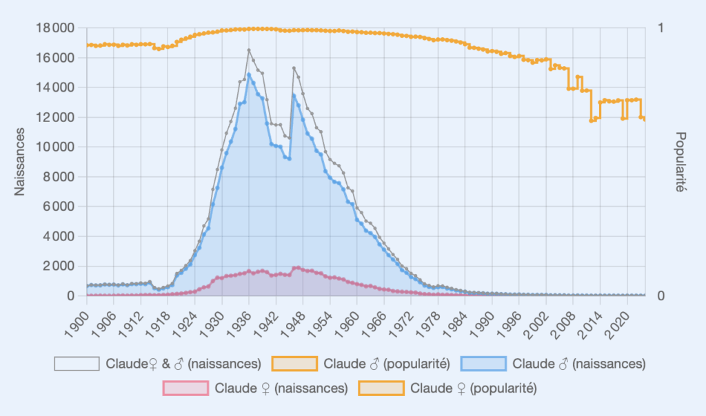 Nombre d'attributions du prénom Claude aux enfants nés en France (métropole et département d'outre-mer) entre 1900 et 2024. // Source : Fichier des prénoms INSEE Édition 2025 Nombre d'attributions du prénom Claude aux enfants nés en France (métropole et département d'outre-mer) entre 1900 et 2024. // Source : Fichier des prénoms INSEE Édition 2025