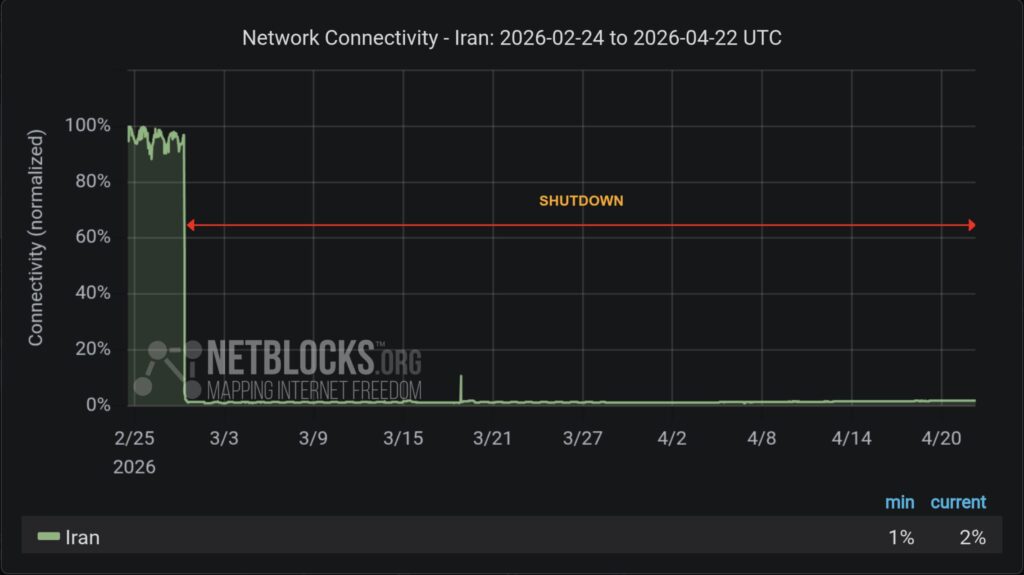 L'immense majorité de la population iranienne est toujours coupée d'internet // Source : Netblocks