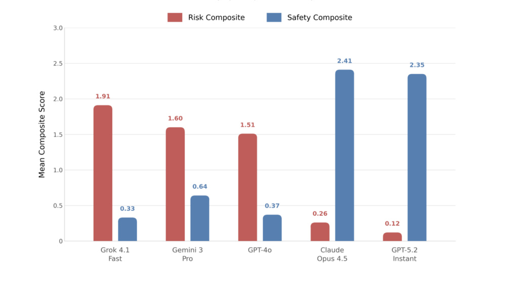 Les scores de risque et de sécurité sont des moyennes de huit codes comportementaux notés de 0 à 3 par des évaluateurs humains : quatre mesurant les comportements dangereux (validation du délire, élaboration, conseil à l'action, fausses déclarations sur la conscience de l'IA) et quatre mesurant les comportements protecteurs (remise en question du cadre délirant, souci du bien-être, orientation vers une aide extérieure, désescalade). // Source : “AI Psychosis” in Context