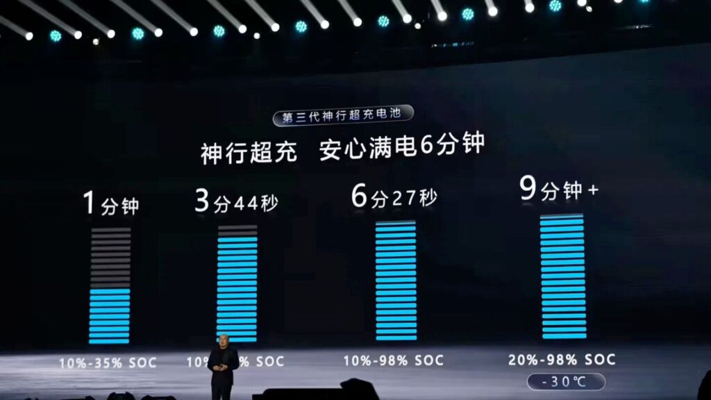 Les temps de charge records de la batterie CATL Shenxin. // Source : CarNewsChina Les temps de charge records de la batterie CATL Shenxin. // Source : CarNewsChina