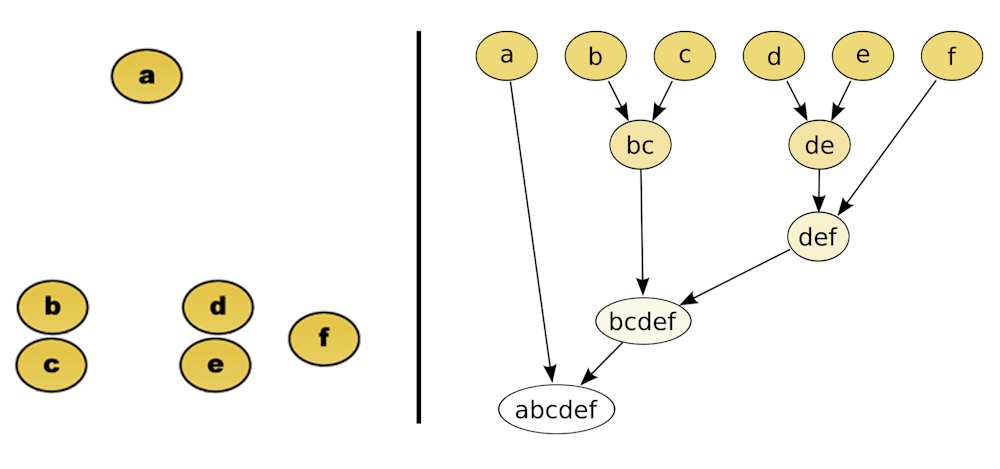 Un dendrogramme est un arbre de regroupements successifs : en bas se trouvent les éléments individuels e à chaque « nœud » en remontant, deux groupes proches sont fusionnés. La hauteur de chaque nœud indique à quel point les groupes fusionnés sont différents – plus la jonction est haute, plus les éléments regroupés sont dissemblables. Ici, on lit par exemple que B et C se ressemblent beaucoup (jonction basse), tandis que A est le plus éloigné de tous (jonction tout en haut). En coupant l’arbre horizontalement à une certaine hauteur, on choisit le nombre de groupes souhaité : une coupe basse donne beaucoup de petits groupes fins, une coupe haute donne peu de grands groupes larges. // Source : Mhbrugman Un dendrogramme est un arbre de regroupements successifs : en bas se trouvent les éléments individuels e à chaque « nœud » en remontant, deux groupes proches sont fusionnés. La hauteur de chaque nœud indique à quel point les groupes fusionnés sont différents – plus la jonction est haute, plus les éléments regroupés sont dissemblables. Ici, on lit par exemple que B et C se ressemblent beaucoup (jonction basse), tandis que A est le plus éloigné de tous (jonction tout en haut). En coupant l’arbre horizontalement à une certaine hauteur, on choisit le nombre de groupes souhaité : une coupe basse donne beaucoup de petits groupes fins, une coupe haute donne peu de grands groupes larges. // Source : Mhbrugman