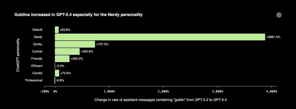 Évolution du taux de messages contenant « goblin » entre GPT-5.2 et GPT-5.4 // Source : OpenAI Évolution du taux de messages contenant « goblin » entre GPT-5.2 et GPT-5.4 // Source : OpenAI
