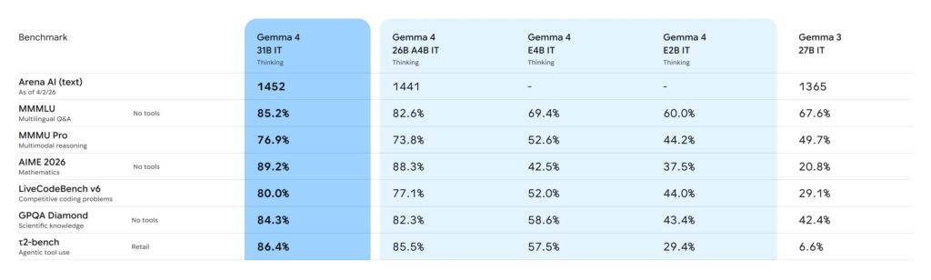 Les résultats de Gemma 4 à des tests benchmarks. Les résultats de Gemma 4 à des tests benchmarks.