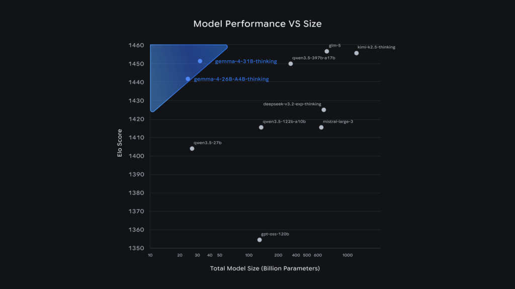 Les performances de Gemma 4 par rapport au nombre de paramètres. Google se revendique au niveau des modèles chinois les plus performants… mais avec des modèles plus petits. Les performances de Gemma 4 par rapport au nombre de paramètres. Google se revendique au niveau des modèles chinois les plus performants… mais avec des modèles plus petits.