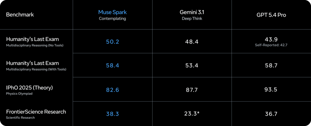 Meta lance aussi une version « Contemplating » de Muse Spark. Meta lance aussi une version « Contemplating » de Muse Spark.