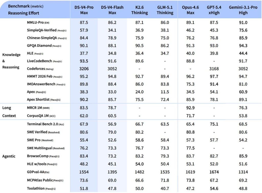 Tableau comparatif publiée par DeepSeek pour comparer les benchmarks.