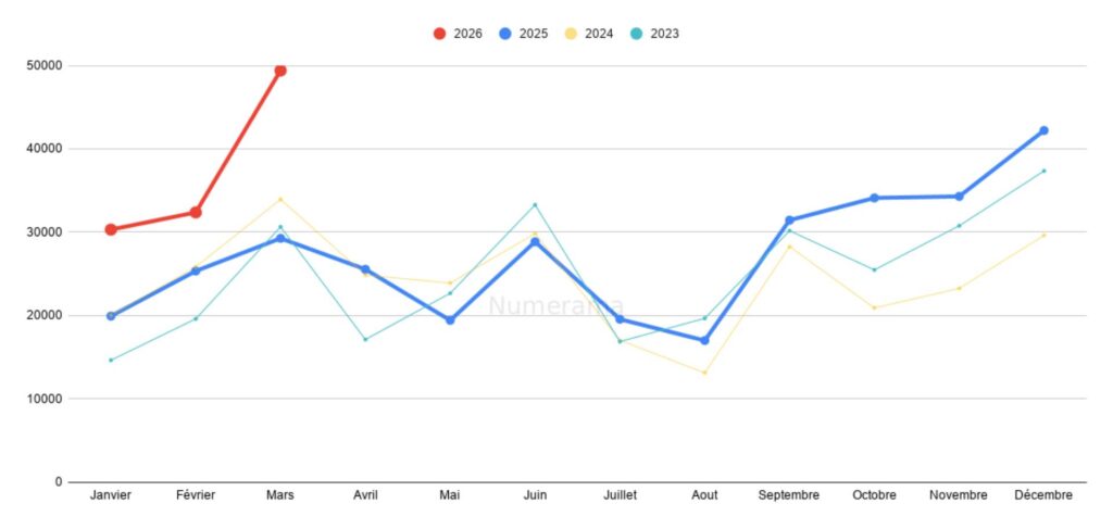 Volume des immatriculations des VE de mars 2026 // Source : Raphaelle Baut - données : AAA Data Volume des immatriculations des VE de mars 2026 // Source : Raphaelle Baut - données : AAA Data