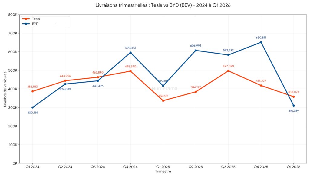 Livraisons Tesla vs BYD de 2024 à 2026 // Source : Raphaelle Baut - données : CNEVPOST Livraisons Tesla vs BYD de 2024 à 2026 // Source : Raphaelle Baut - données : CNEVPOST
