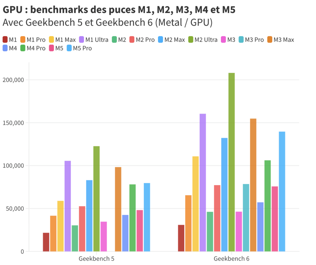 La puce M5 Pro est équivalente à une M3 Max en CPU multicœur.