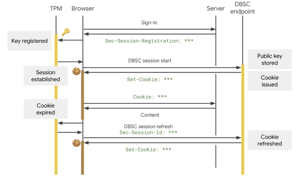 Plutôt que de stocker un cookie que n'importe qui peut copier, DBSC oblige le navigateur à prouver à chaque renouvellement de session qu'il tourne bien sur la machine d'origine. // Source : Google Plutôt que de stocker un cookie que n'importe qui peut copier, DBSC oblige le navigateur à prouver à chaque renouvellement de session qu'il tourne bien sur la machine d'origine. // Source : Google
