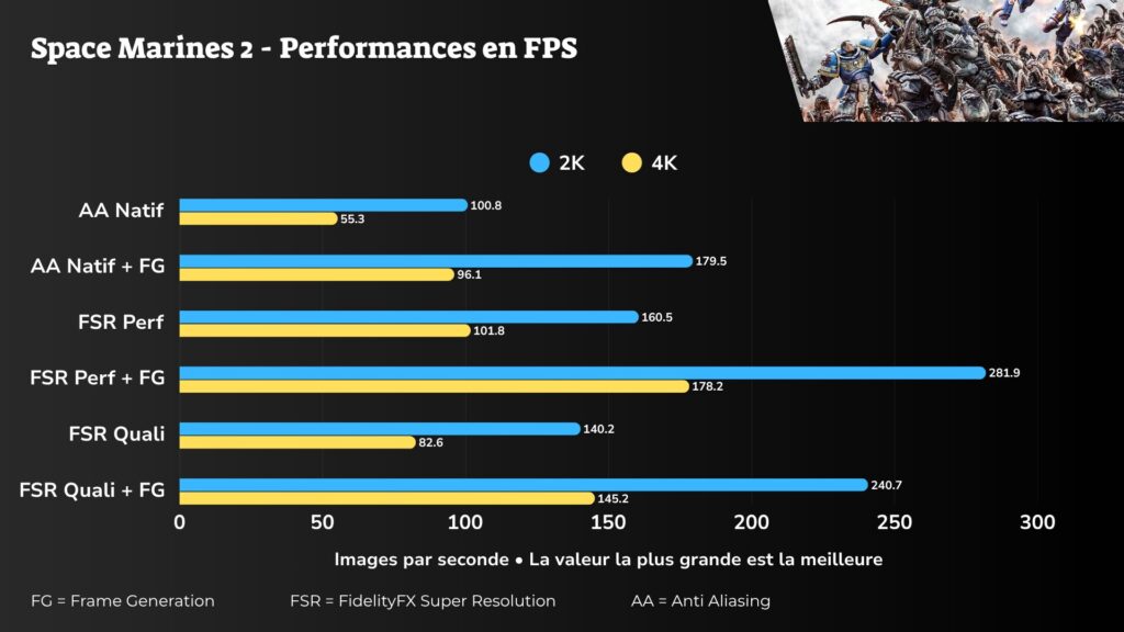 Bench de performances Space Marines 2 // Source : Humanoid XP pour Numerama