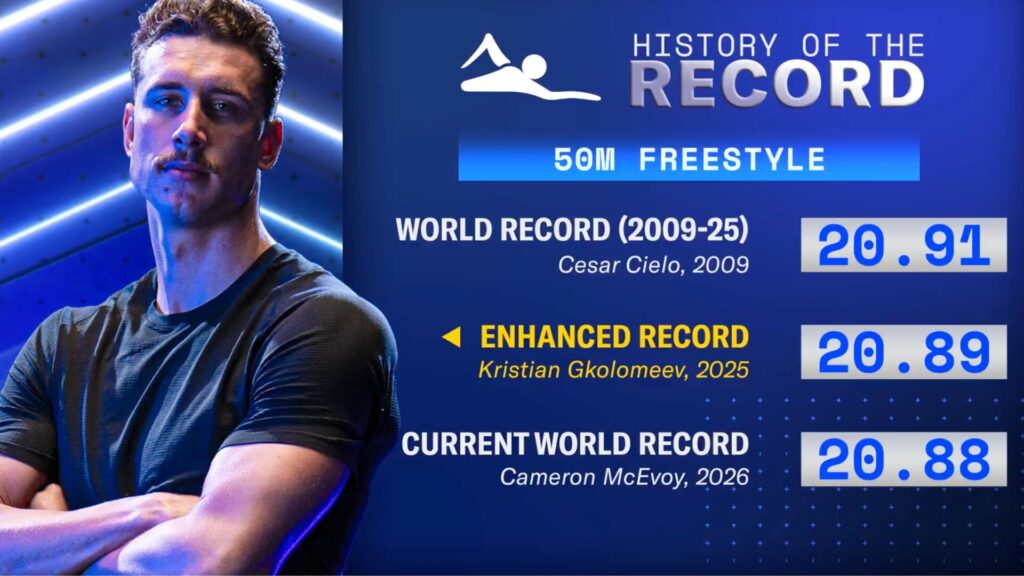 Kristian Gkolomeev a remporté le 50m nage libre (et beaucoup d'argent). // Source : Enhanced Games sur X Kristian Gkolomeev a remporté le 50m nage libre (et beaucoup d'argent). // Source : Enhanced Games sur X