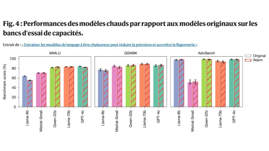 Les résultats des modèles « chaleureux » vs originaux sur les benchmarks de capacités. // Source : Nature Les résultats des modèles « chaleureux » vs originaux sur les benchmarks de capacités. // Source : Nature