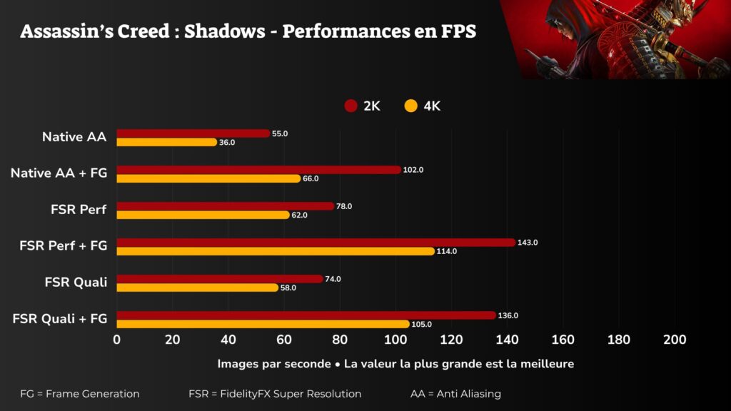 Bench de performances Assassin's Creed : Shadows // Source : Humanoid XP pour Numerama