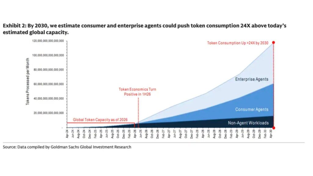 Goldman Sachs anticipe que l’essor des agents pourrait multiplier par 24 la consommation de tokens d’ici 2030. // Source : Goldman Sacha via Moomoo Goldman Sachs anticipe que l’essor des agents pourrait multiplier par 24 la consommation de tokens d’ici 2030. // Source : Goldman Sacha via Moomoo