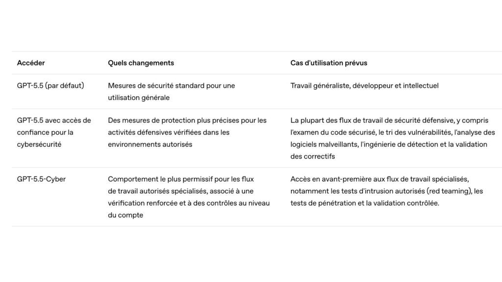 Daybreak repose sur plusieurs variantes de GPT-5.5 adaptées à la cybersécurité // Source : OpenAI Daybreak repose sur plusieurs variantes de GPT-5.5 adaptées à la cybersécurité // Source : OpenAI