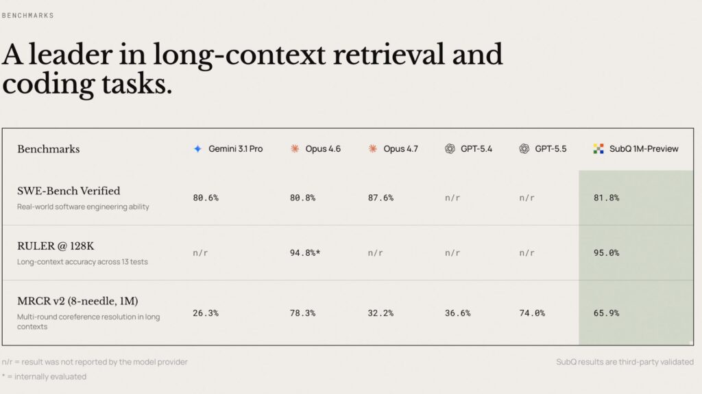 Un benchmark publié par l'entreprise. // Source : Subquadratic Un benchmark publié par l'entreprise. // Source : Subquadratic