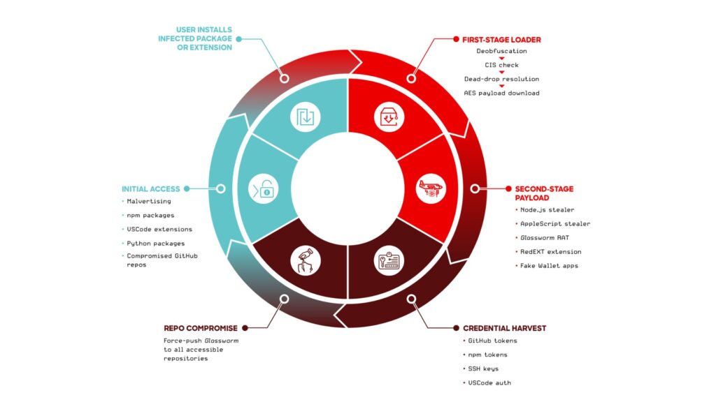 Cycle d'infection de Glassworm // Source : Crowdstrike Cycle d'infection de Glassworm // Source : Crowdstrike