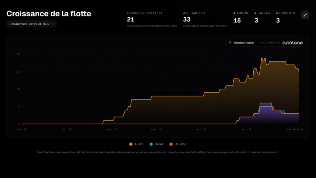 Le nombre actuel de robotaxis Tesla s'élève à 21. // Source : Robotaxi Tracker Le nombre actuel de robotaxis Tesla s'élève à 21. // Source : Robotaxi Tracker