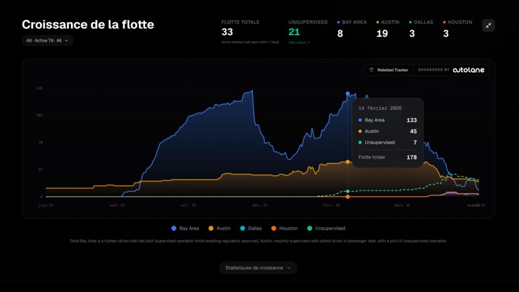 Au mieux, il y a eu 178 Tesla Robotaxi (supervisés et non-supervisés). // Source : Robotaxi Tracker Au mieux, il y a eu 178 Tesla Robotaxi (supervisés et non-supervisés). // Source : Robotaxi Tracker