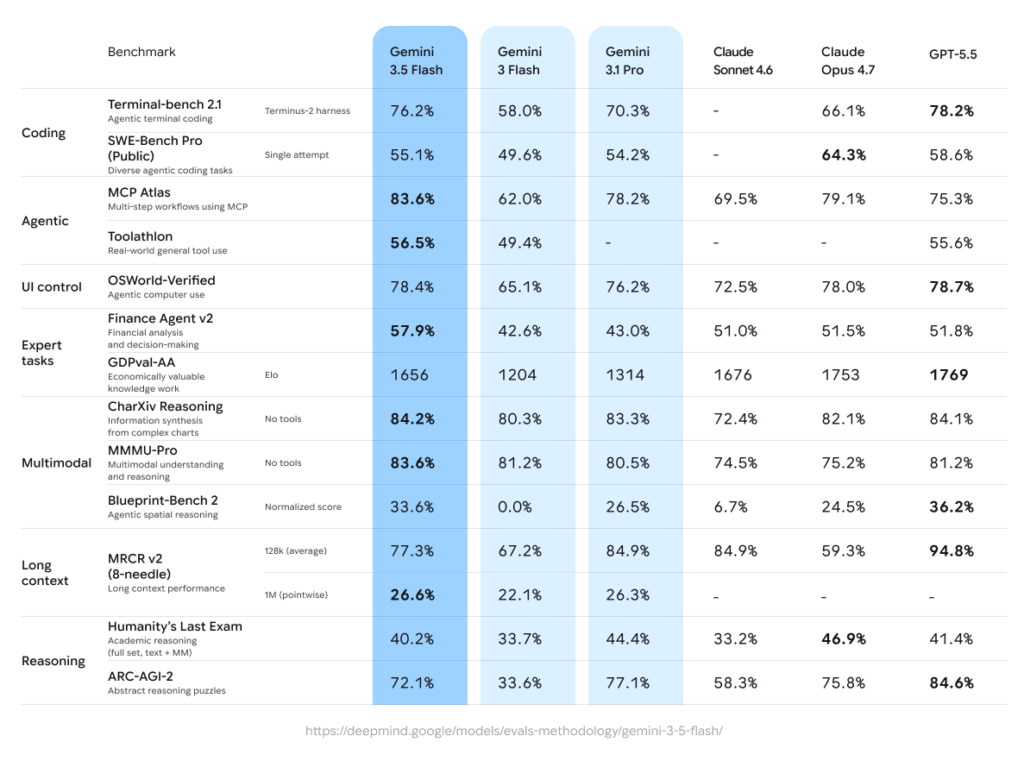 Le benchmark publié par Google pour Gemini 3.5 Flash. // Source : Google Le benchmark publié par Google pour Gemini 3.5 Flash. // Source : Google