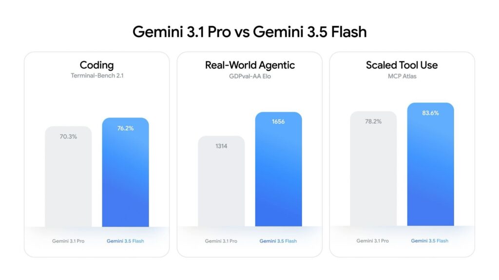 Gemini 3.1 Pro vs Gemini 3.5 Flash // Source : Google Gemini 3.1 Pro vs Gemini 3.5 Flash // Source : Google