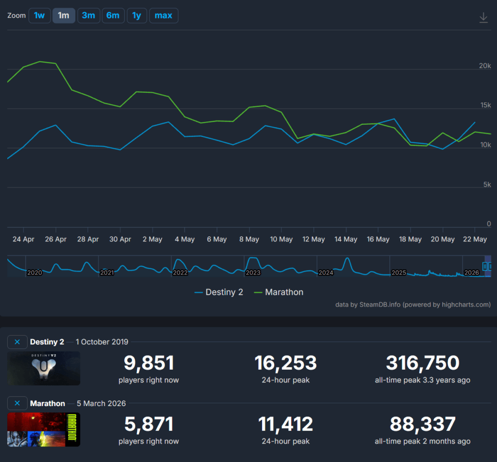 Marathon cumule aujourd'hui moins de joueurs moyens que Destiny 2 sur Steam