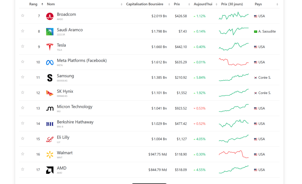 Le top des entreprises les plus valorisés en bourse le 29 mai 2026 // Source : 
