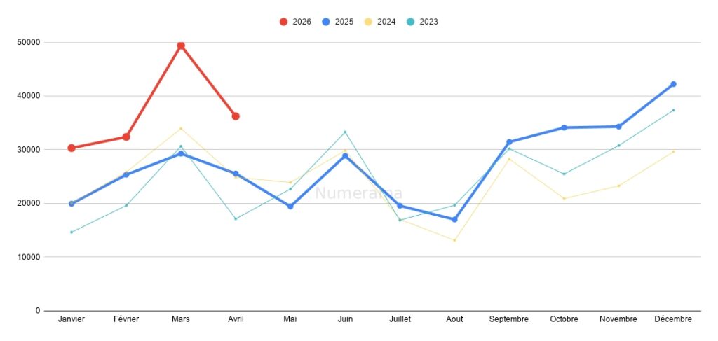 Immatriculations du mois d'avril 2026 // Source : Raphaelle Baut - données AAA Data Immatriculations du mois d'avril 2026 // Source : Raphaelle Baut - données AAA Data