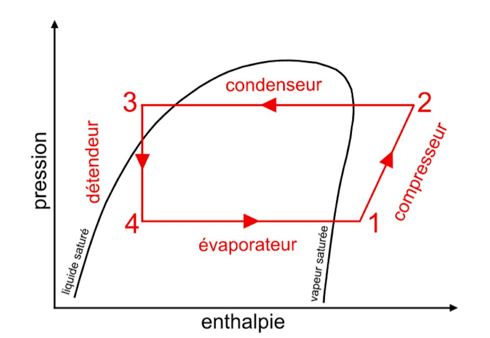 Schéma d’un diagramme de Mollier, avec représentation des quatre transformations d’un cycle frigorifique simple. // Source : The Conversation Schéma d’un diagramme de Mollier, avec représentation des quatre transformations d’un cycle frigorifique simple. // Source : The Conversation