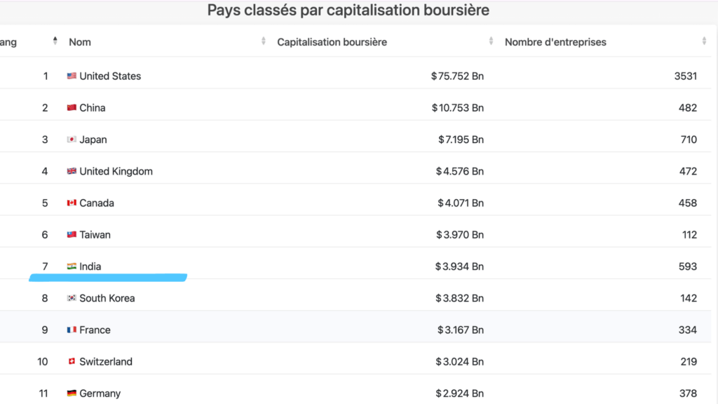Pays classés par capitalisation boursière au 9 juin 2026. // Source : Capture d'écran Numerama Pays classés par capitalisation boursière au 9 juin 2026. // Source : Capture d'écran Numerama