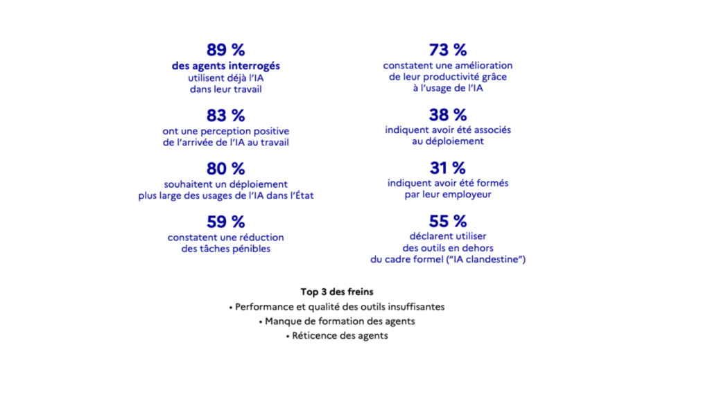 La synthèse des résultats de l'enquête menée sur 2000 agents. // Source : Ministère de l'Action et des Comptes publics La synthèse des résultats de l'enquête menée sur 2000 agents. // Source : Ministère de l'Action et des Comptes publics