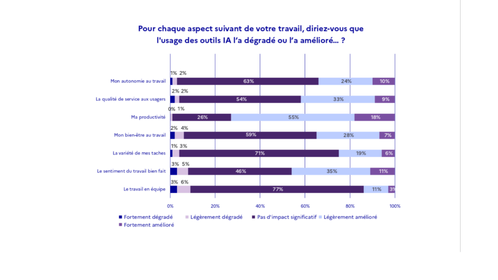 D'autres résultats de l'enquête. // Source : Ministère de l'Action et des Comptes publics D'autres résultats de l'enquête. // Source : Ministère de l'Action et des Comptes publics