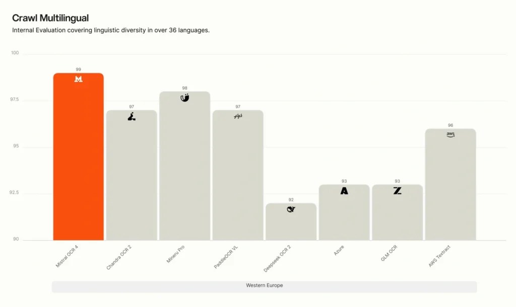 La puissance d'OCR 4 sur les modèles européens La puissance d'OCR 4 sur les modèles européens