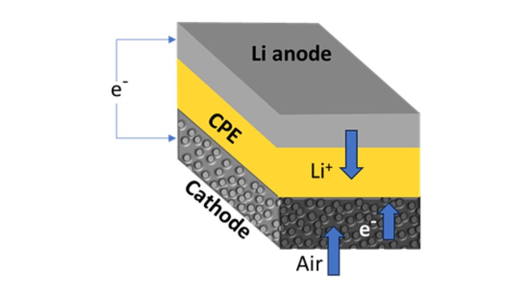 Schéma d'une batterie lithium-air. // Source : Département américain de l'énergie Schéma d'une batterie lithium-air. // Source : Département américain de l'énergie