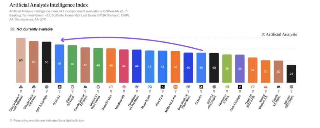 GLM-5.2 se hisse à la quatrième place de l’Artificial Analysis Intelligence Index v4.1, derrière Claude Opus 4.8, GPT-5.5 et Claude Sonnet 4.6 // Source : Artificial Analysis