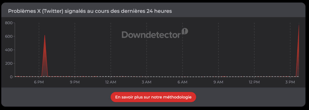 Capture d'écran Down Detector à 16h05 // Source : Numerama Capture d'écran Down Detector à 16h05 // Source : Numerama
