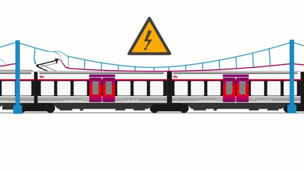 Déformation de la caténaire, qui endommage le train. // Source : Capture d'écran YouTube Groupe SNCF Déformation de la caténaire, qui endommage le train. // Source : Capture d'écran YouTube Groupe SNCF