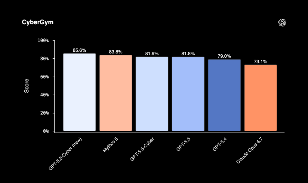 A travers différents benchmarks, OpenAI avance que // Source : OpenAI A travers différents benchmarks, OpenAI avance que // Source : OpenAI
